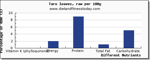 chart to show highest vitamin k (phylloquinone) in vitamin k in taro per 100g